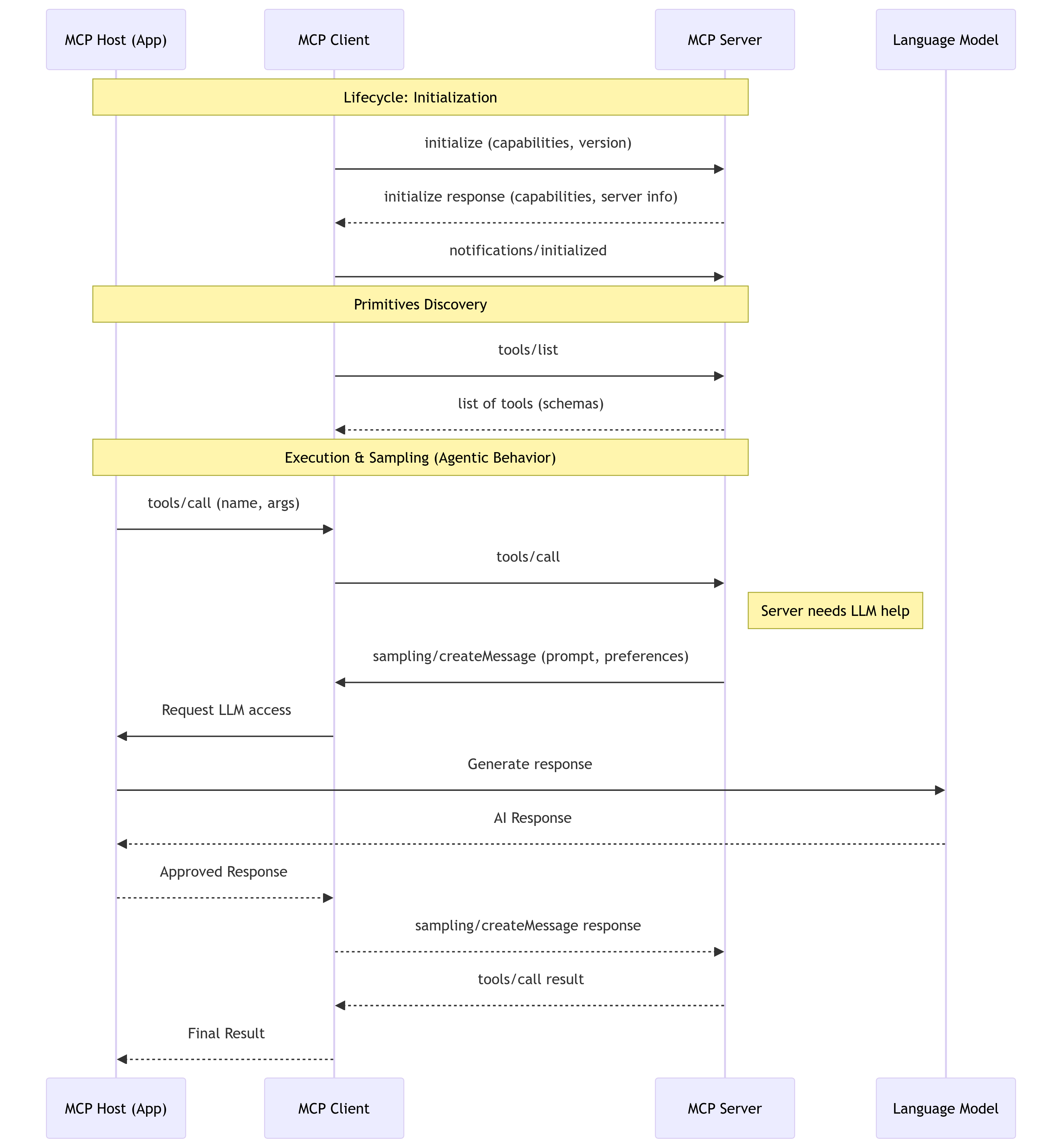 Diagrama do Ciclo de Vida e Sampling do MCP