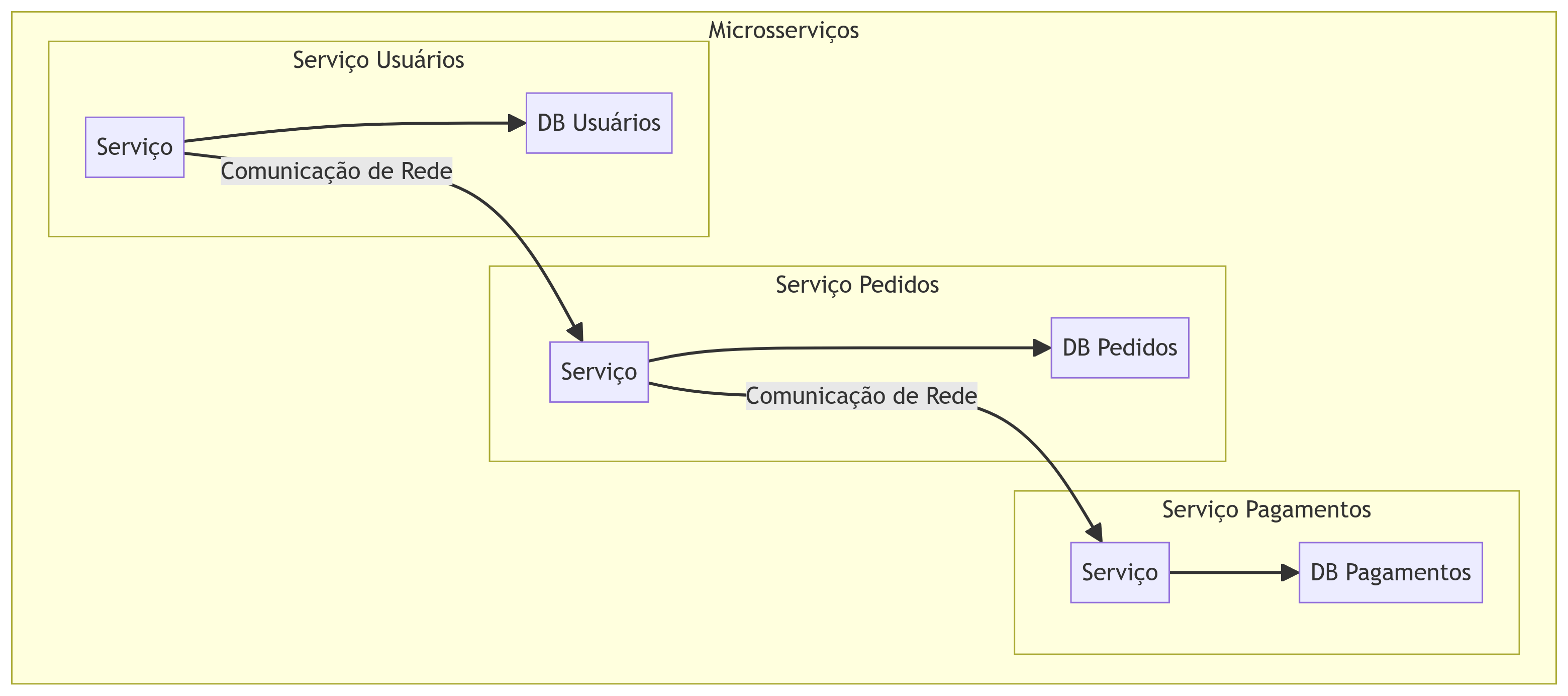 Diagrama de Microsserviços