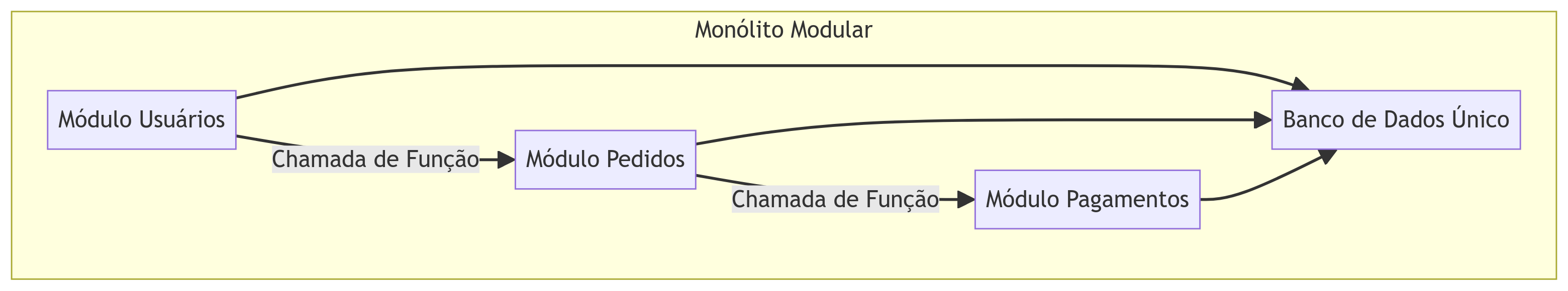 Diagrama de Monólito Modular